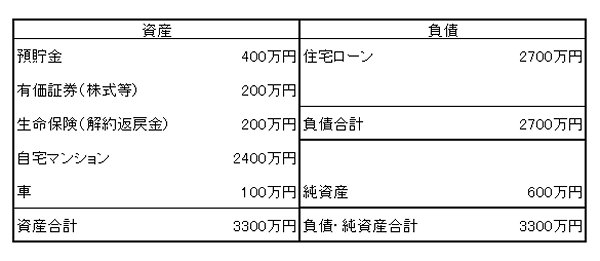 個人バランスシート（例）